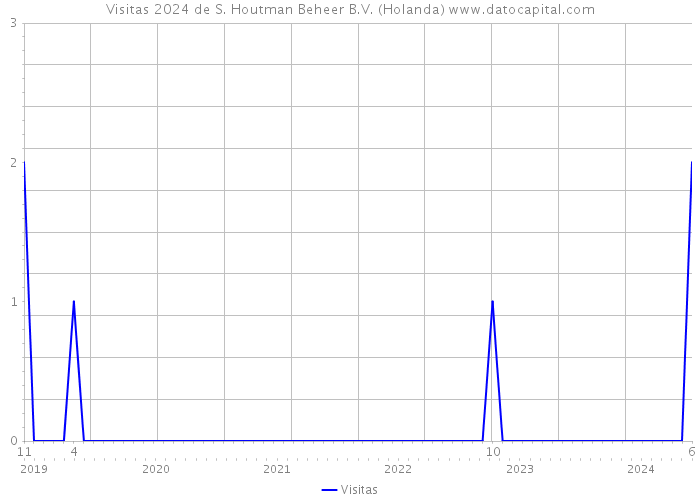 Visitas 2024 de S. Houtman Beheer B.V. (Holanda) 