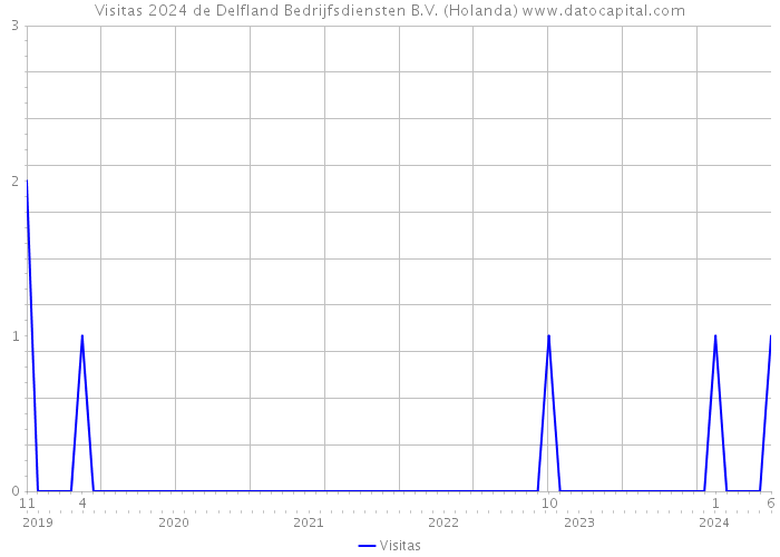 Visitas 2024 de Delfland Bedrijfsdiensten B.V. (Holanda) 