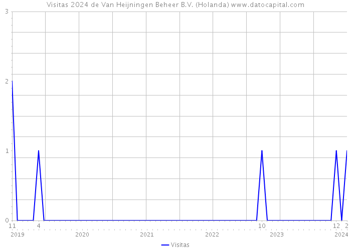 Visitas 2024 de Van Heijningen Beheer B.V. (Holanda) 