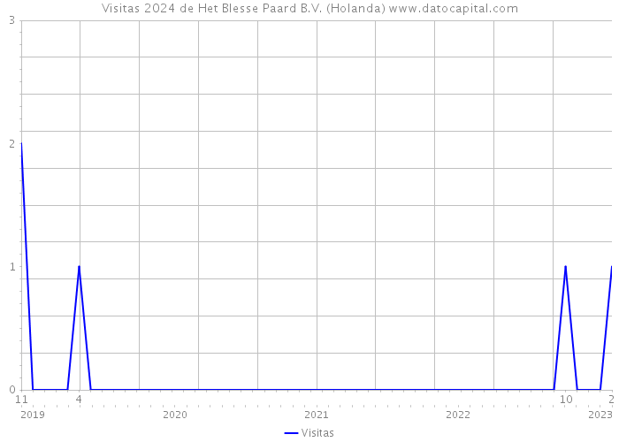 Visitas 2024 de Het Blesse Paard B.V. (Holanda) 