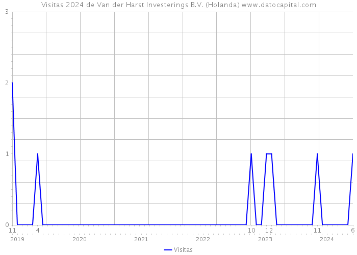Visitas 2024 de Van der Harst Investerings B.V. (Holanda) 