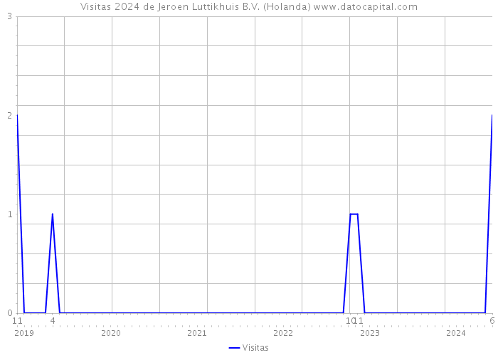 Visitas 2024 de Jeroen Luttikhuis B.V. (Holanda) 