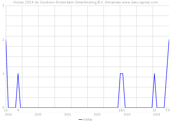 Visitas 2024 de Giesbers-Rotterdam Ontwikkeling B.V. (Holanda) 