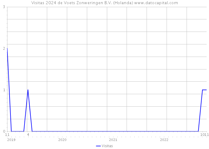 Visitas 2024 de Voets Zonweringen B.V. (Holanda) 