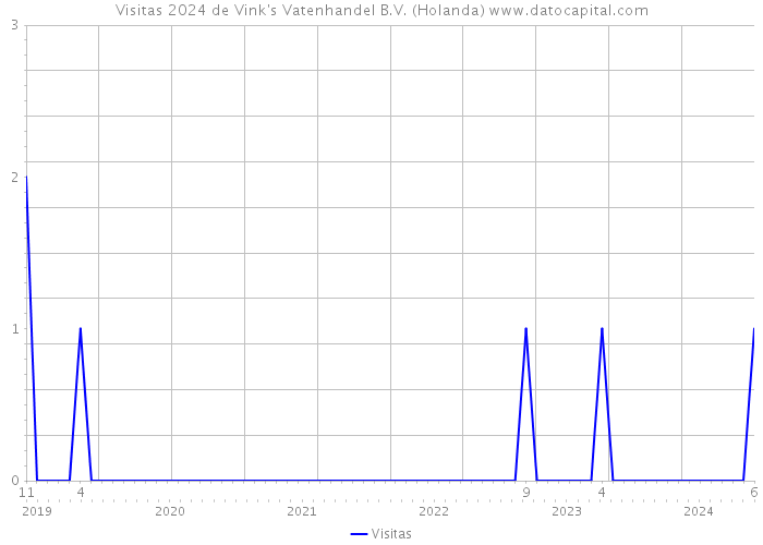 Visitas 2024 de Vink's Vatenhandel B.V. (Holanda) 