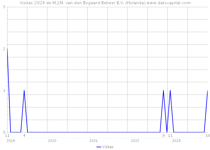 Visitas 2024 de M.J.M. van den Bogaard Beheer B.V. (Holanda) 