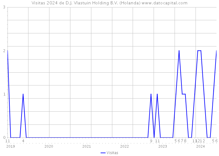Visitas 2024 de D.J. Vlastuin Holding B.V. (Holanda) 