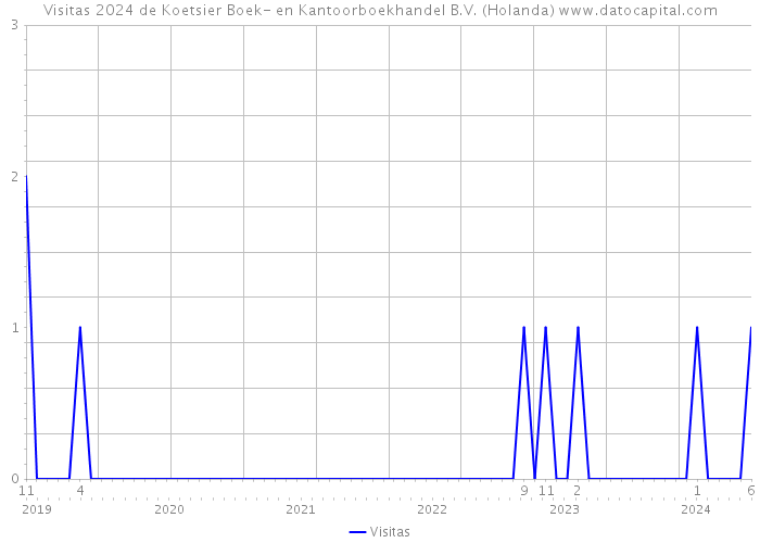 Visitas 2024 de Koetsier Boek- en Kantoorboekhandel B.V. (Holanda) 