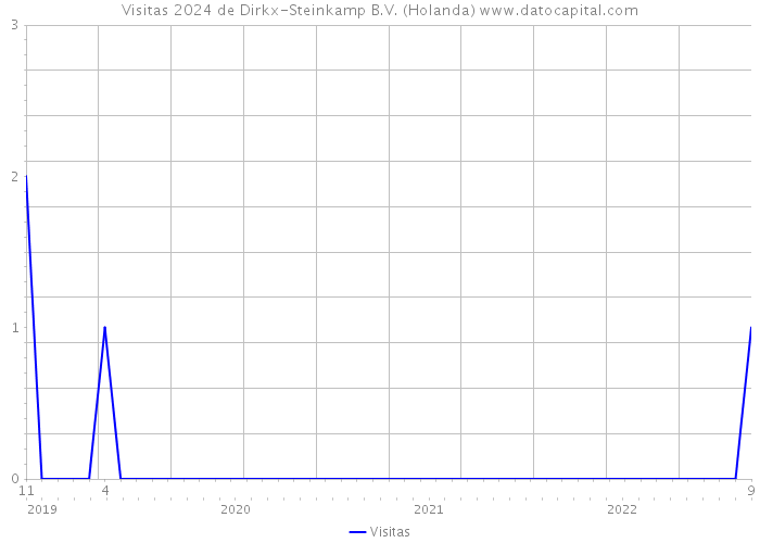 Visitas 2024 de Dirkx-Steinkamp B.V. (Holanda) 