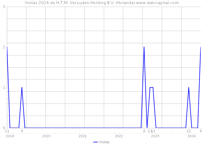Visitas 2024 de H.T.M. Verouden Holding B.V. (Holanda) 