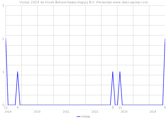 Visitas 2024 de Kloek Beheermaatschappij B.V. (Holanda) 