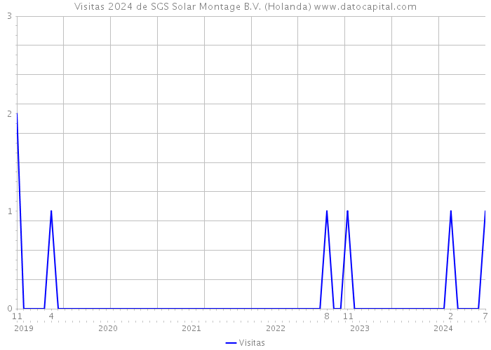 Visitas 2024 de SGS Solar Montage B.V. (Holanda) 