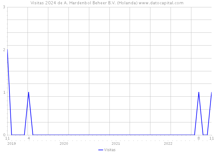 Visitas 2024 de A. Hardenbol Beheer B.V. (Holanda) 