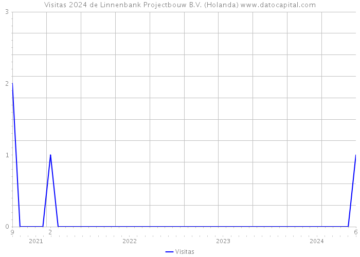 Visitas 2024 de Linnenbank Projectbouw B.V. (Holanda) 