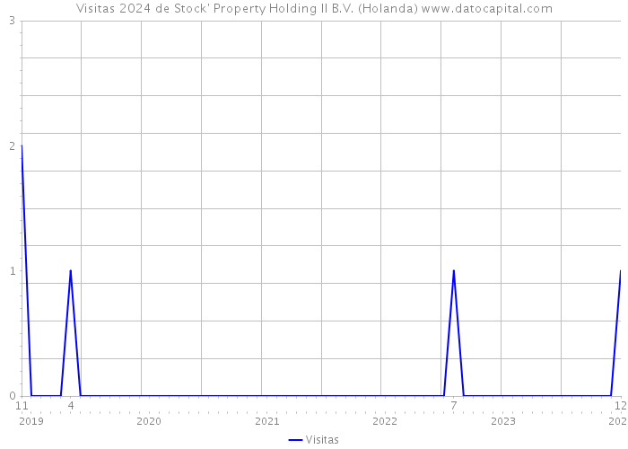 Visitas 2024 de Stock' Property Holding II B.V. (Holanda) 