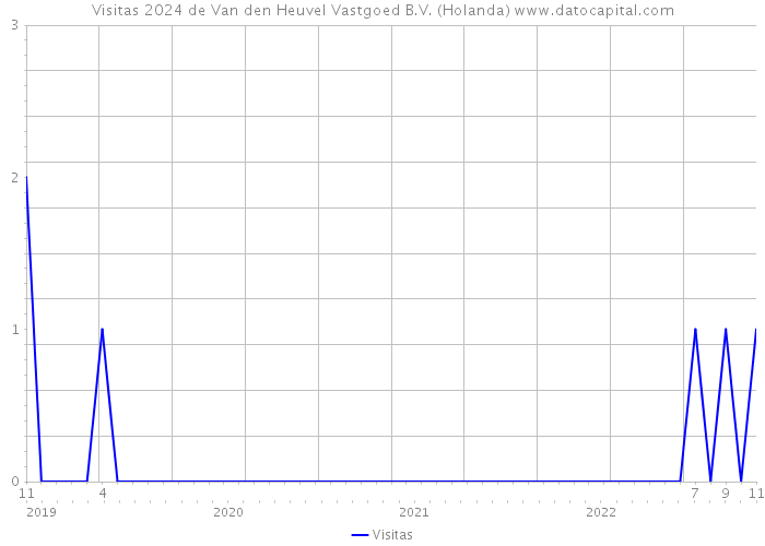 Visitas 2024 de Van den Heuvel Vastgoed B.V. (Holanda) 