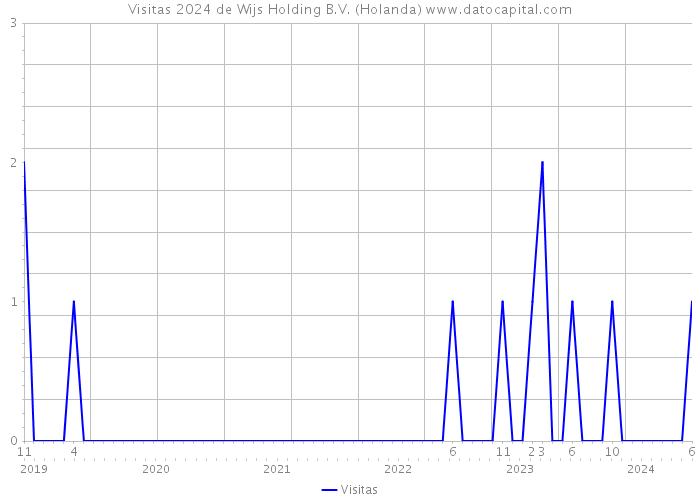 Visitas 2024 de Wijs Holding B.V. (Holanda) 