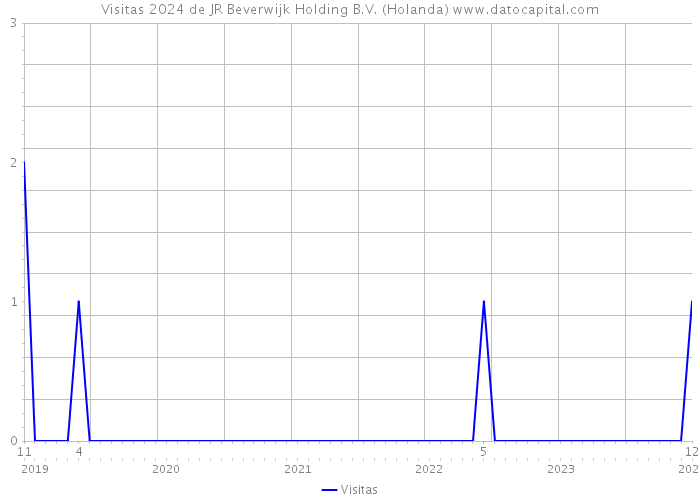 Visitas 2024 de JR Beverwijk Holding B.V. (Holanda) 