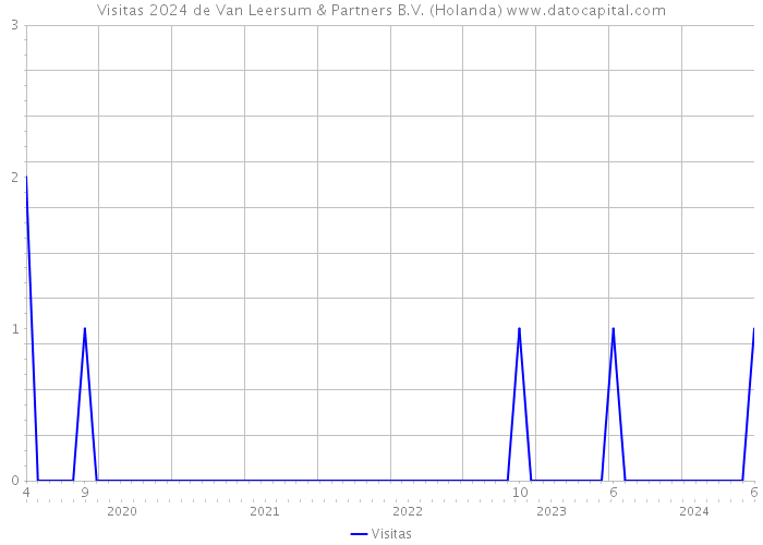 Visitas 2024 de Van Leersum & Partners B.V. (Holanda) 