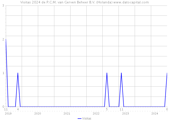 Visitas 2024 de P.C.M. van Gerven Beheer B.V. (Holanda) 