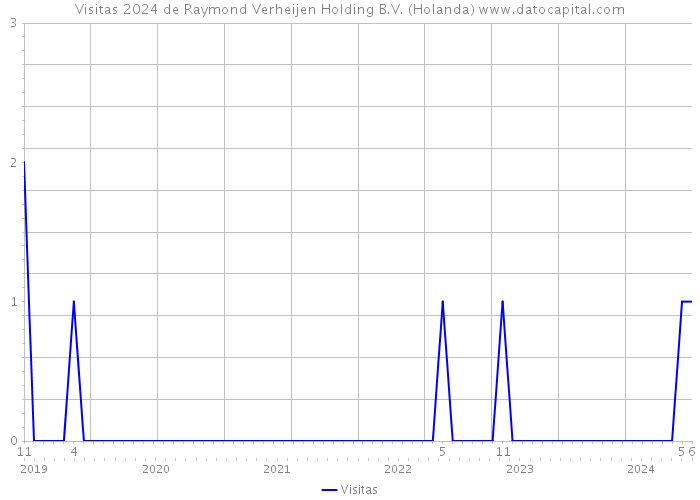 Visitas 2024 de Raymond Verheijen Holding B.V. (Holanda) 