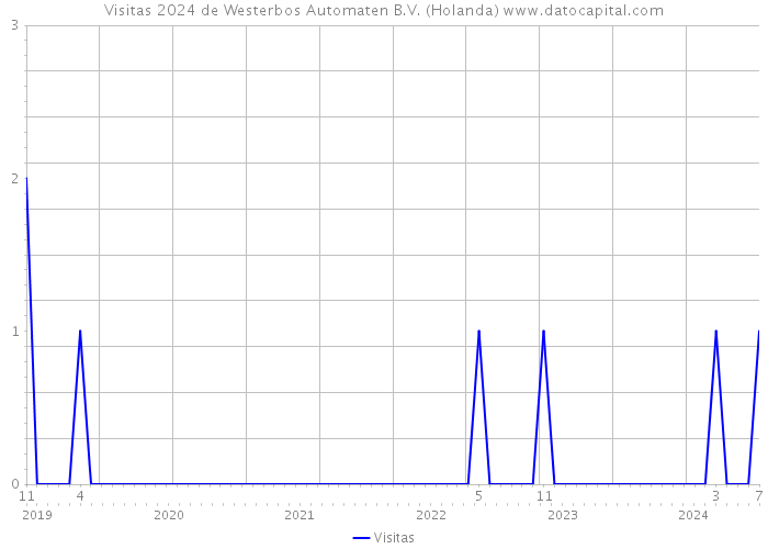 Visitas 2024 de Westerbos Automaten B.V. (Holanda) 