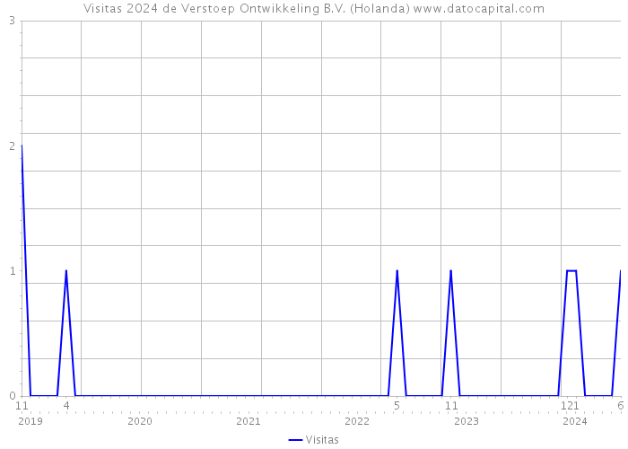 Visitas 2024 de Verstoep Ontwikkeling B.V. (Holanda) 