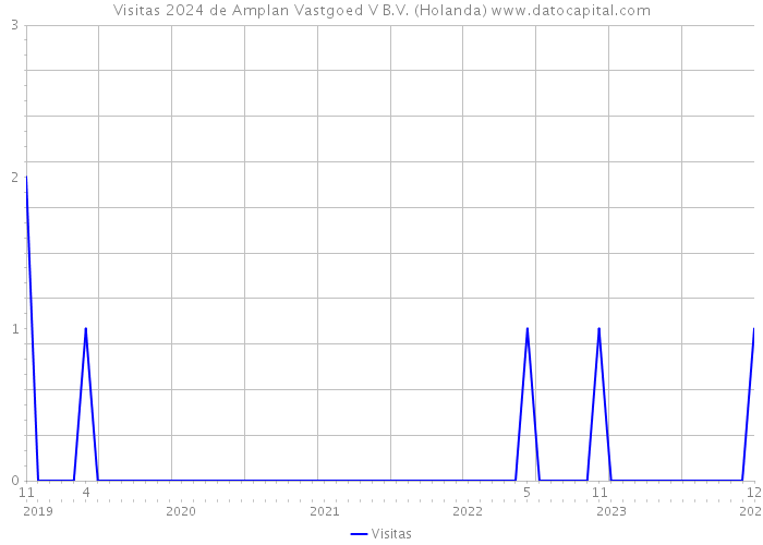 Visitas 2024 de Amplan Vastgoed V B.V. (Holanda) 