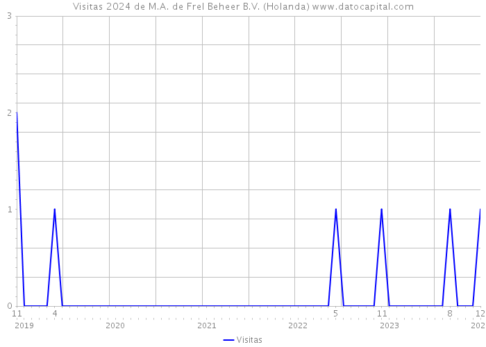 Visitas 2024 de M.A. de Frel Beheer B.V. (Holanda) 