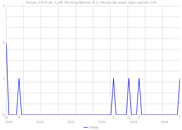 Visitas 2024 de G.J.M. Reuling Beheer B.V. (Holanda) 