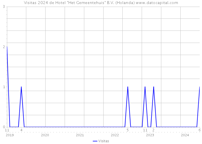 Visitas 2024 de Hotel 