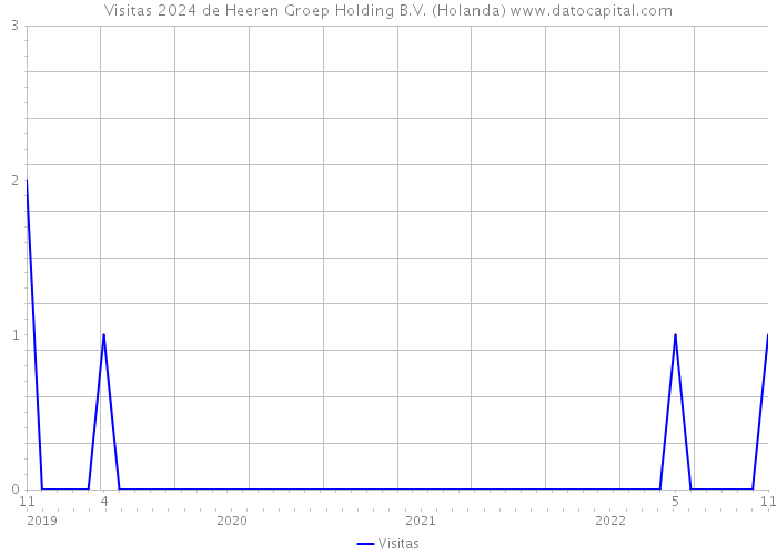 Visitas 2024 de Heeren Groep Holding B.V. (Holanda) 