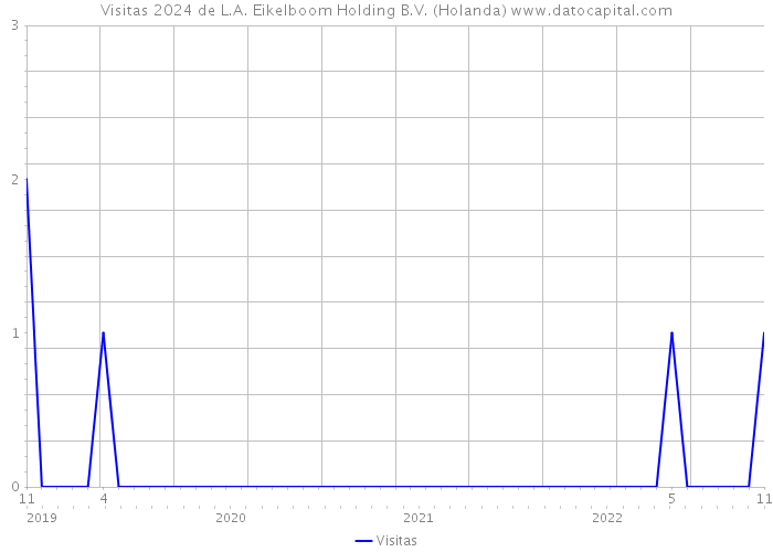 Visitas 2024 de L.A. Eikelboom Holding B.V. (Holanda) 