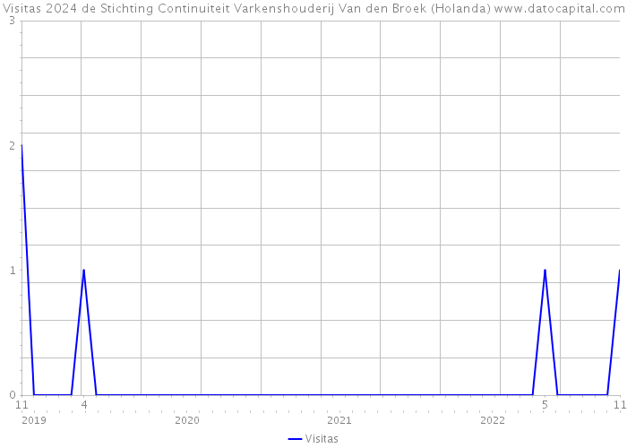 Visitas 2024 de Stichting Continuiteit Varkenshouderij Van den Broek (Holanda) 