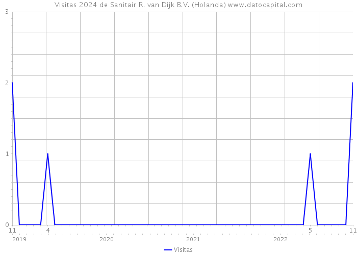 Visitas 2024 de Sanitair R. van Dijk B.V. (Holanda) 