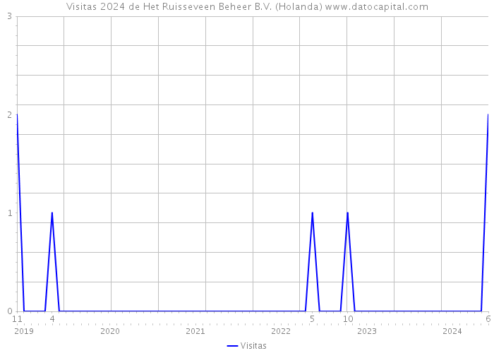 Visitas 2024 de Het Ruisseveen Beheer B.V. (Holanda) 