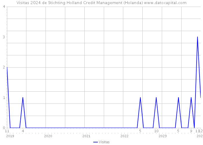 Visitas 2024 de Stichting Holland Credit Management (Holanda) 