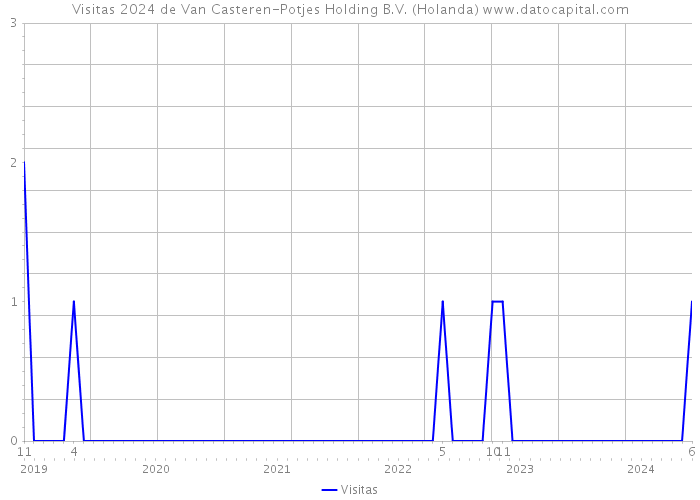 Visitas 2024 de Van Casteren-Potjes Holding B.V. (Holanda) 