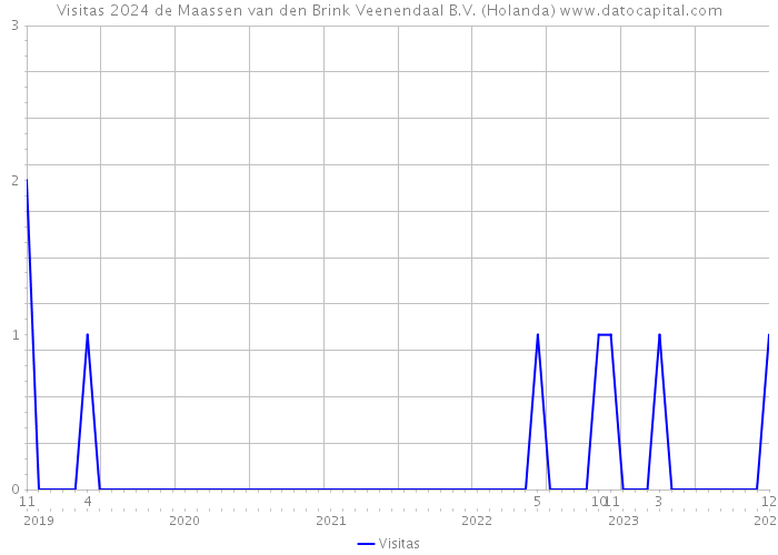 Visitas 2024 de Maassen van den Brink Veenendaal B.V. (Holanda) 