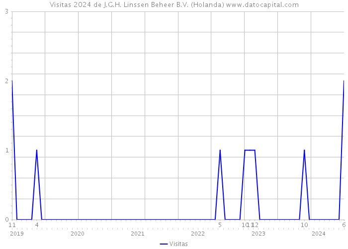 Visitas 2024 de J.G.H. Linssen Beheer B.V. (Holanda) 