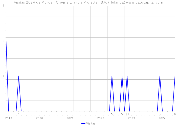 Visitas 2024 de Morgen Groene Energie Projecten B.V. (Holanda) 