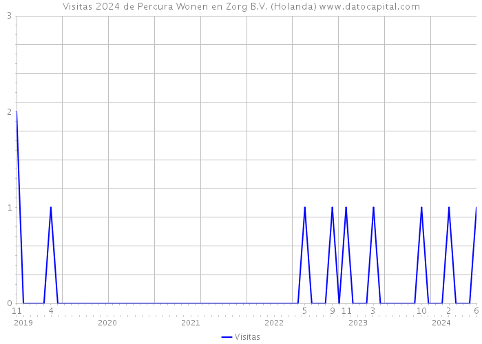 Visitas 2024 de Percura Wonen en Zorg B.V. (Holanda) 