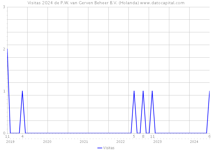 Visitas 2024 de P.W. van Gerven Beheer B.V. (Holanda) 