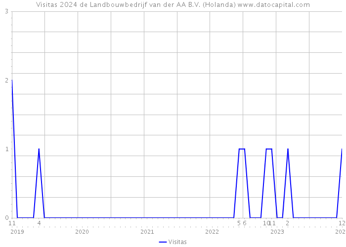 Visitas 2024 de Landbouwbedrijf van der AA B.V. (Holanda) 