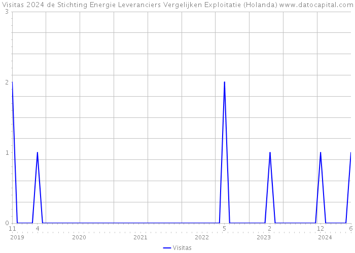 Visitas 2024 de Stichting Energie Leveranciers Vergelijken Exploitatie (Holanda) 