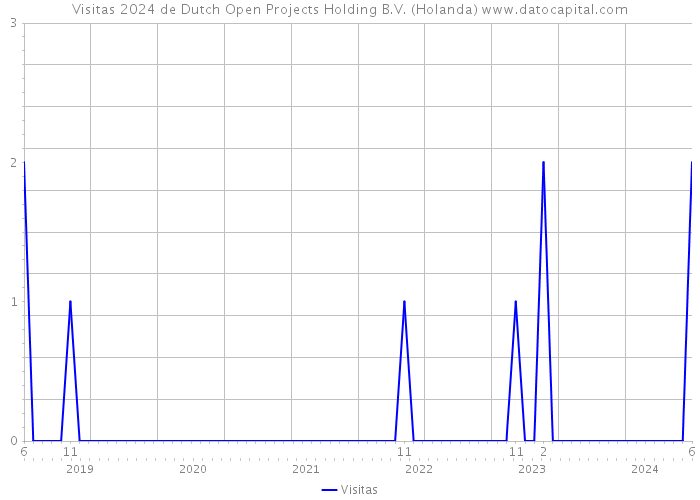 Visitas 2024 de Dutch Open Projects Holding B.V. (Holanda) 