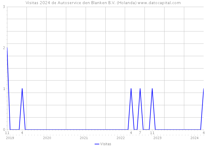 Visitas 2024 de Autoservice den Blanken B.V. (Holanda) 