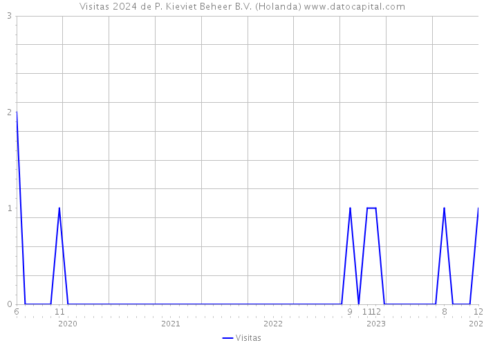 Visitas 2024 de P. Kieviet Beheer B.V. (Holanda) 