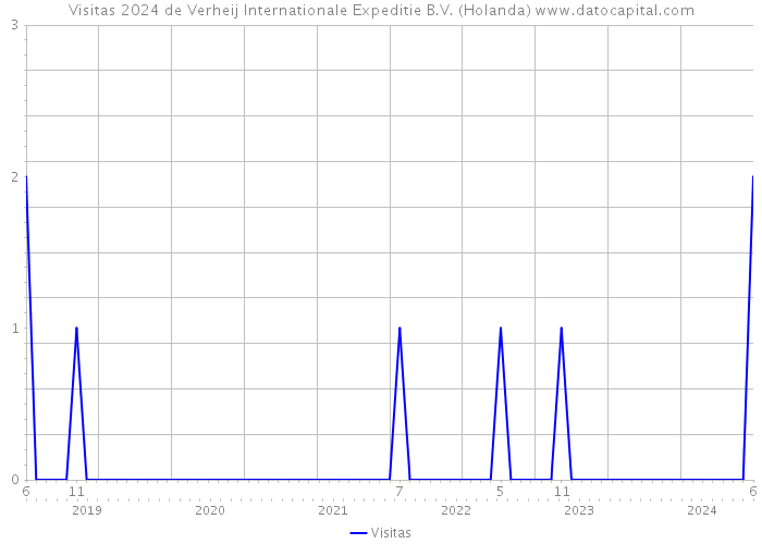 Visitas 2024 de Verheij Internationale Expeditie B.V. (Holanda) 