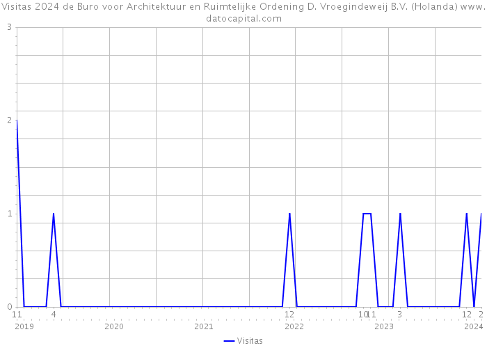Visitas 2024 de Buro voor Architektuur en Ruimtelijke Ordening D. Vroegindeweij B.V. (Holanda) 